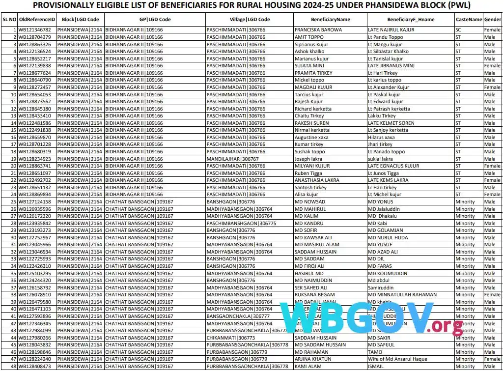 Darjeeling Banglar Bari List Download