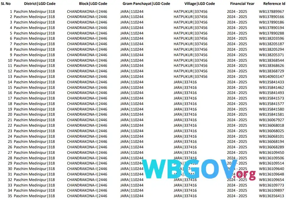 Paschim Medinipur Banglar Bari List Download